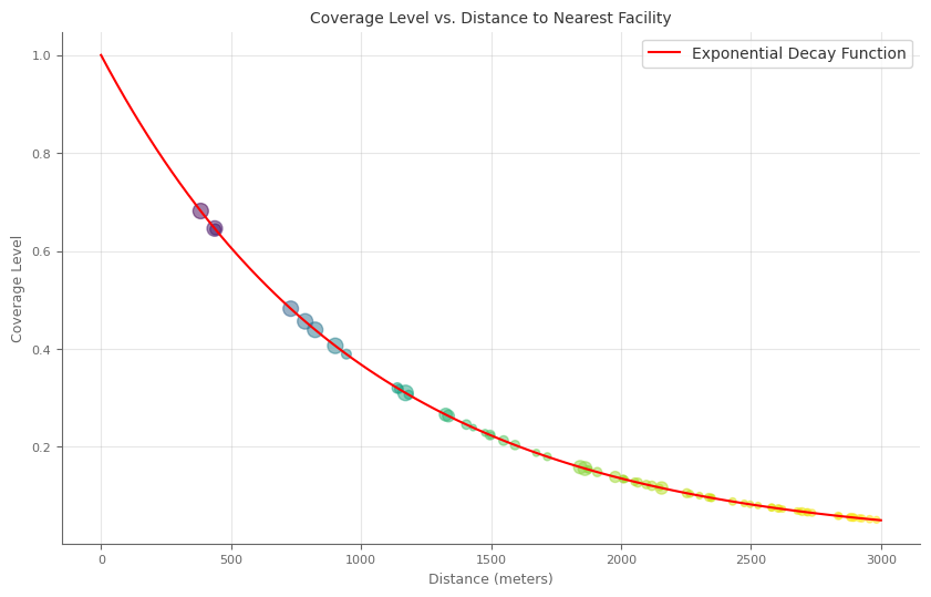 Coverage Level Results